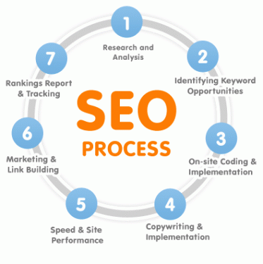 affordable seo process